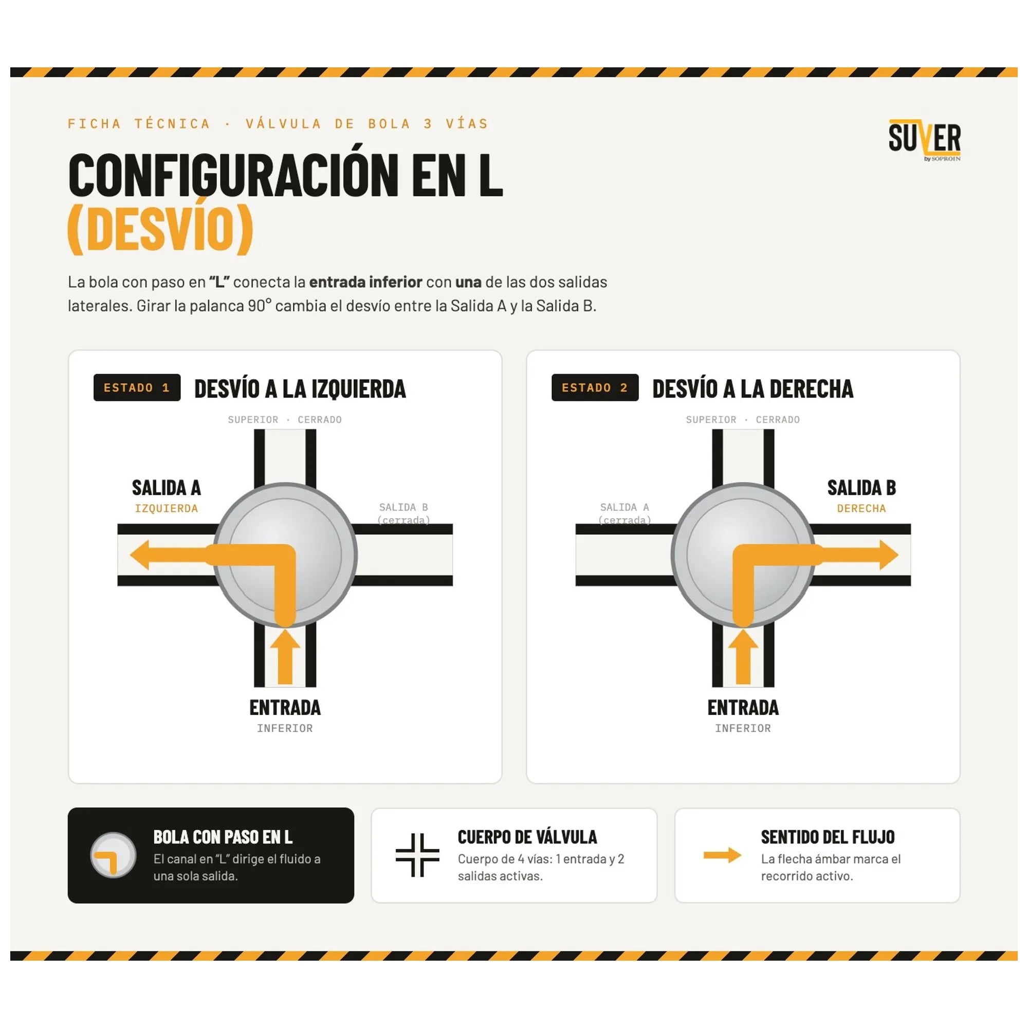 Válvula bola 3 vías inoxidable SS316 — diagrama de configuración en L del flujo