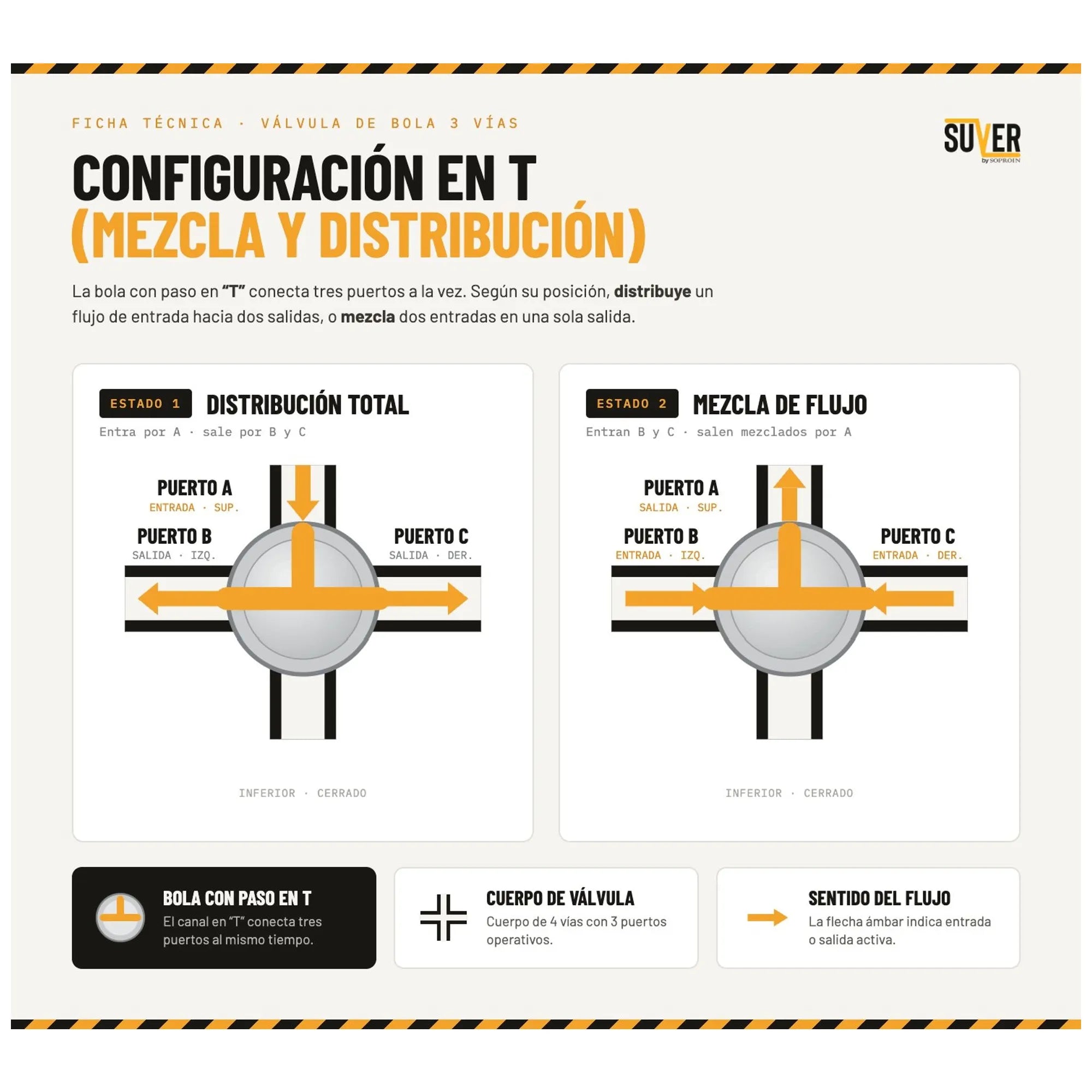 Válvula bola 3 vías inoxidable SS316 — diagrama de configuración en T del flujo
